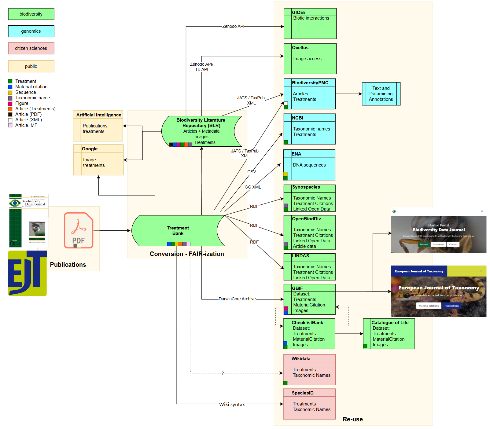 data flow