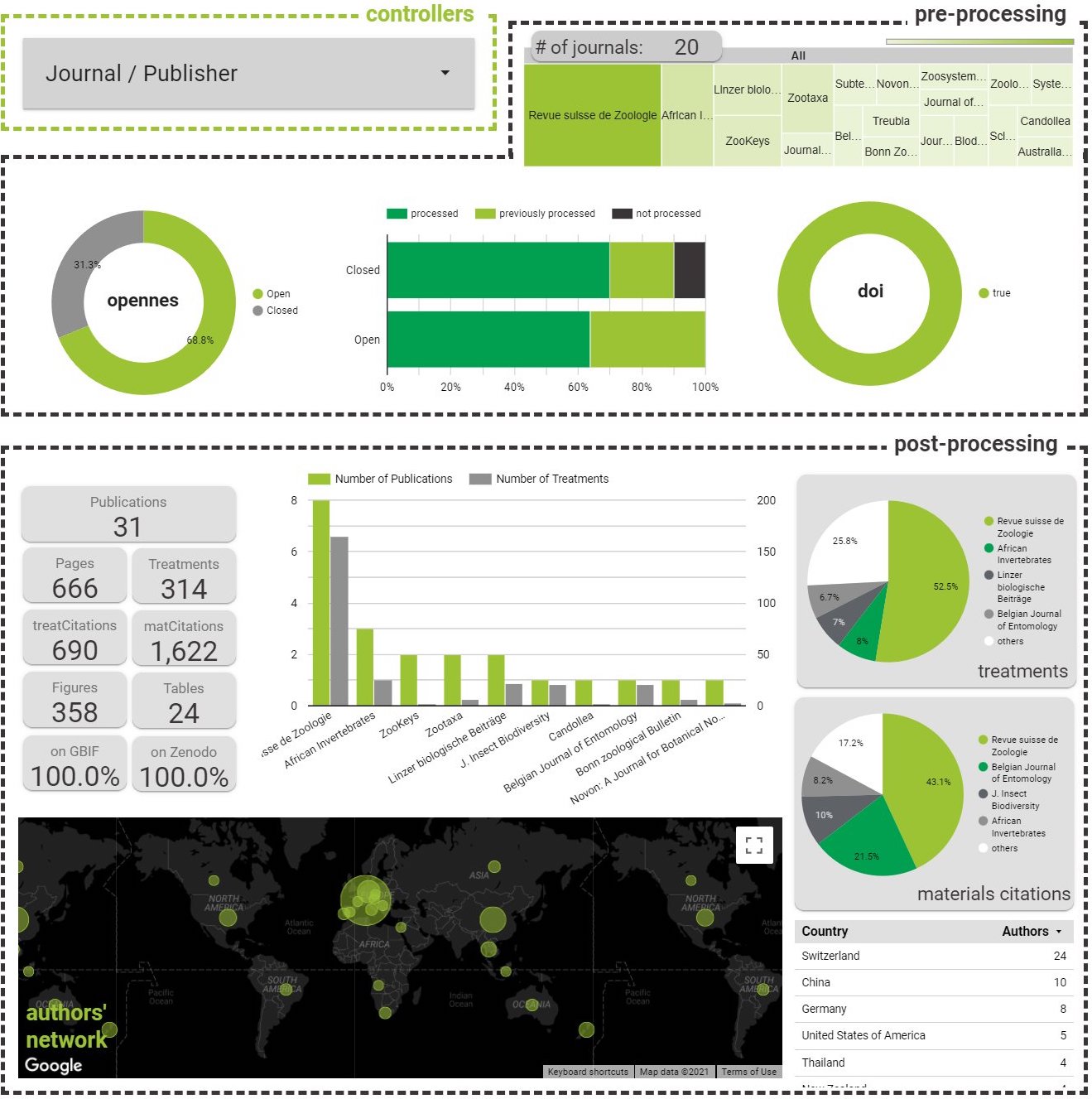 eBioDiv data liberation processing