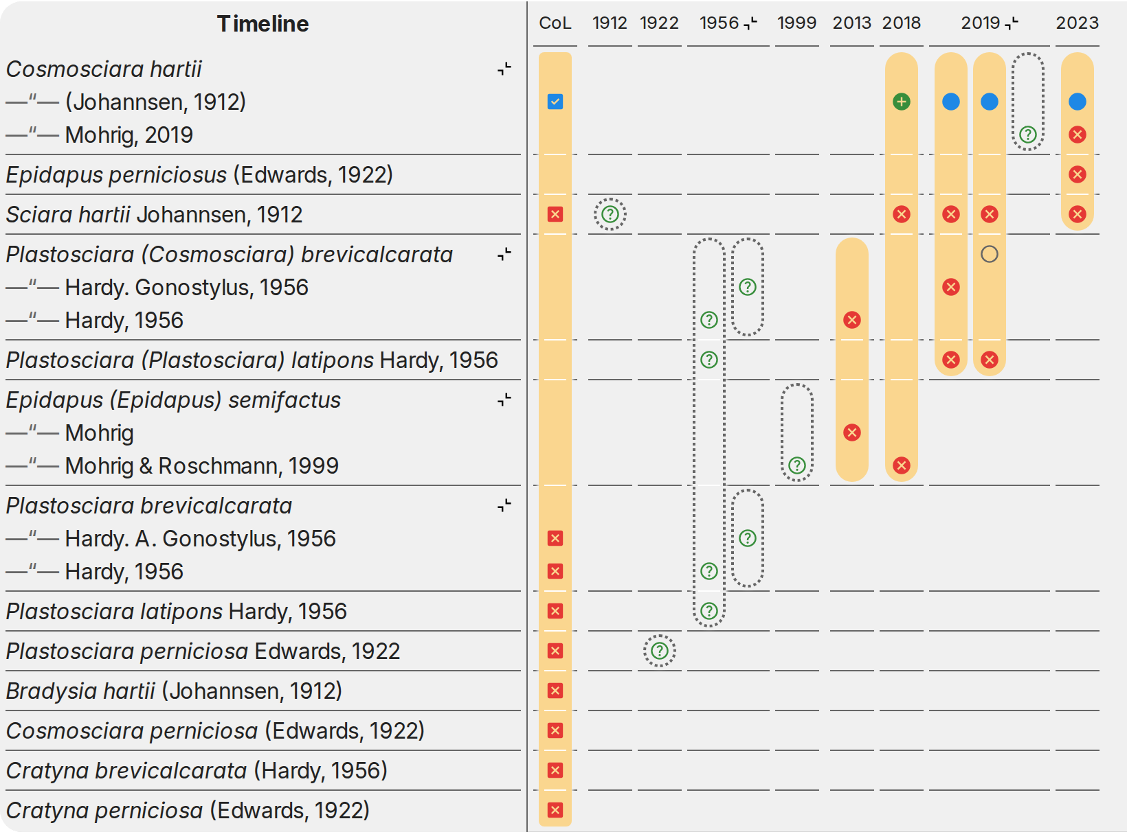 Synospecies timeline for Cosmosciara hartii and its synonyms